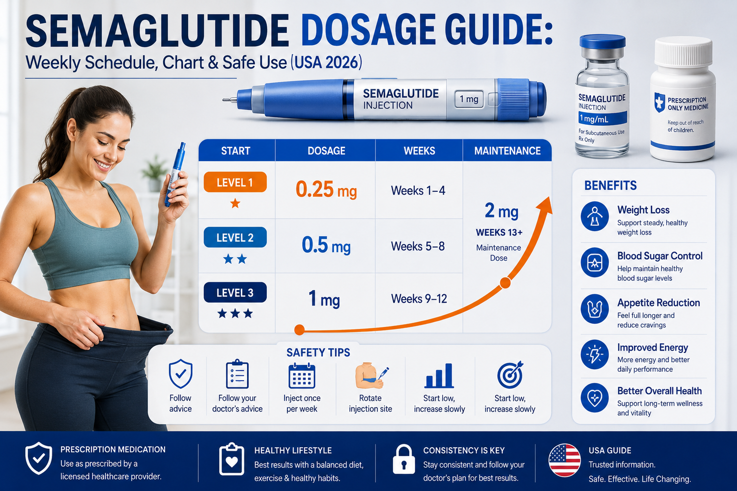 Semaglutide Dosage Guide infographic for USA 2026 showing the weekly titration schedule from 0.25 mg up to 2.4 mg maintenance, featuring medication vials, injection safety tips, and weight loss benefits.